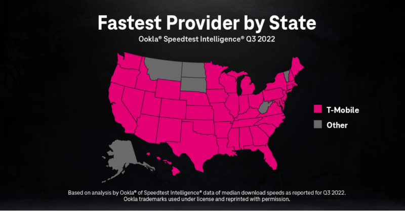 CallieField's tweet photo. Another win for our 🏆 Award-winning 5G network 🏆
 
@speedtest &amp; Umlaut's latest reports confirm that we're providing @TMobileBusiness customers with the leading #5G in America.
