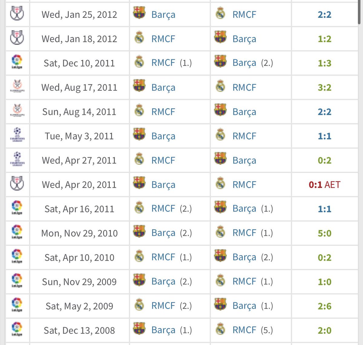 Rainitto's tweet photo. المدريدي فرحان بالخمس انتصارات الي حققها! و نسى بأنه من 2008 حتى 2012 ماحقق غير انتصار يتيم من اصل 14 مباراة 
خسر بالستة و الخمسة وتم طرده من الابطال😉 https://t.co/BA0pZ3xm4V