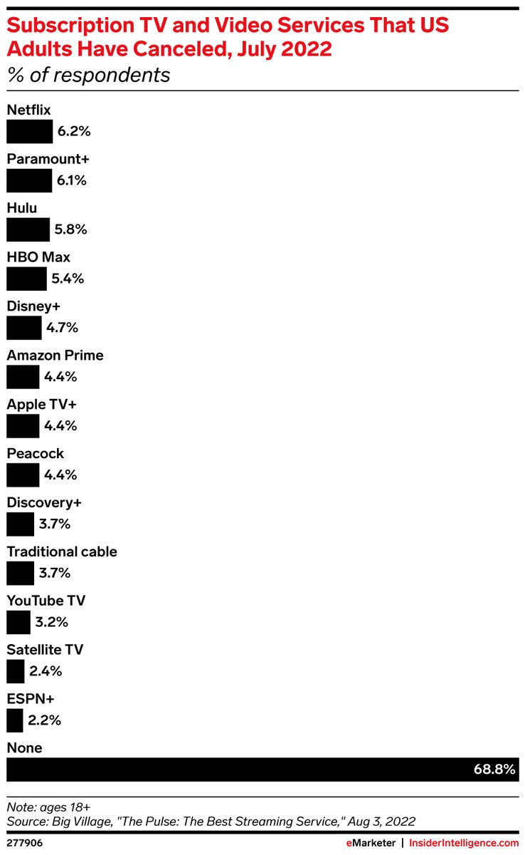 ChartoftheDay_'s tweet photo. More US adults have canceled Netflix so far this year than any other subscription TV or video service, at 6.2%. That said, 68.8% of US adults have not canceled any of these subscriptions. https://t.co/Tvhz7QthU7
#netflix #streaming https://t.co/FaT4t9AZjx