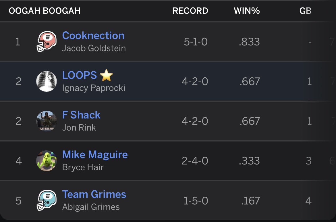 SkoLOOPS's tweet photo. The Oogah Boogah division is widely regarded as the toughest in football, and this year is no different.
#SkoLOOPS #LOOPSNATION https://t.co/pLuSSINp1W
