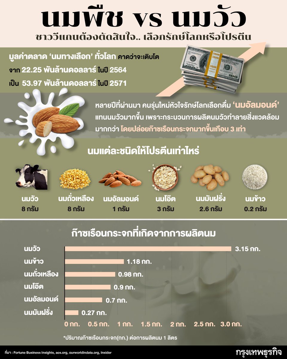 ktnewsonline's tweet photo. รู้หรื��ไม่?​ "นมอัลมอนด์" และนมพืชชนิดอื่นๆ ที่กำลังฮอตฮิตในกลุ่มคนรุ่นใหม่หัวใจรักษ์โลก มีกระบวนการผลิตที่ดีต่อสิ่งแวดล้อมจริง แต่ให้โปรตีนน้อยกว่า "นมวัว" หลายเท่า!

อ่านต่อ: https://t.co/CUea2gfjdm

#กรุงเทพธุรกิจ #กรุงเทพธุรกิจออนไลน์ https://t.co/5RHJOBxCJu