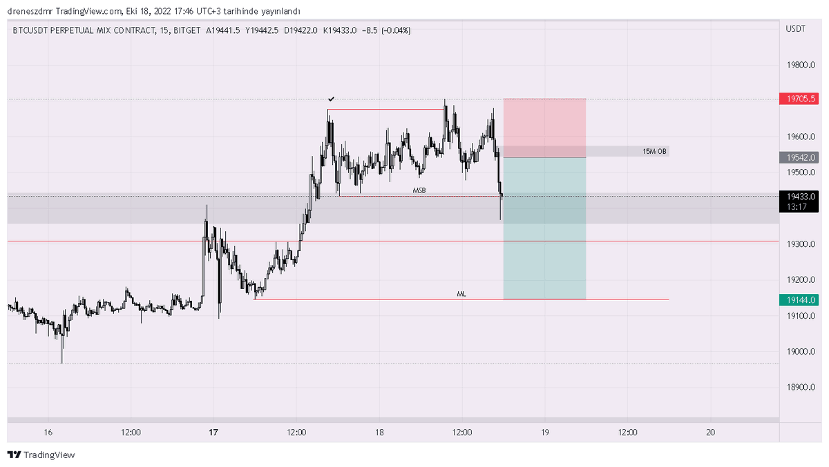 Usdt.d yukarı ve btc nin aşağı kırılması ile beraber 15m ob de short yönlü işlem alacağım. İlk tp yi  monday low dan alamyı düşnüyorum. Eğer işlem oraya gelirse yüzde 50 kar alıp stop entry atıp geri kalanı bekleyeceğim.