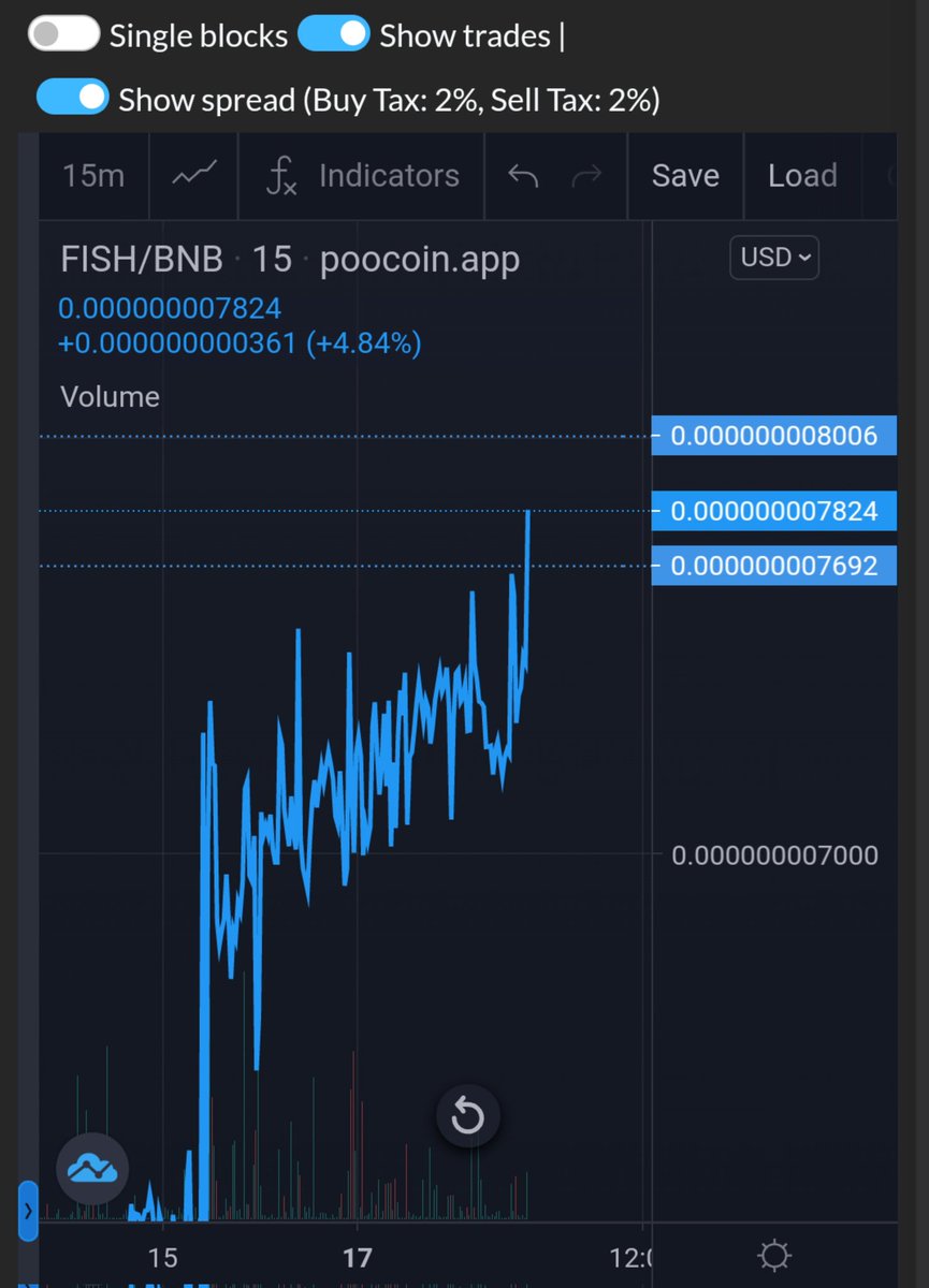 ksmmsknft's tweet photo. $Fish #ATH をお知らせ致します😍
このまま突き抜けちゃえー🚀🚀🚀

@fish_bsc 

#Fishtoken #Fish #草コイン https://t.co/4EH3heReiP