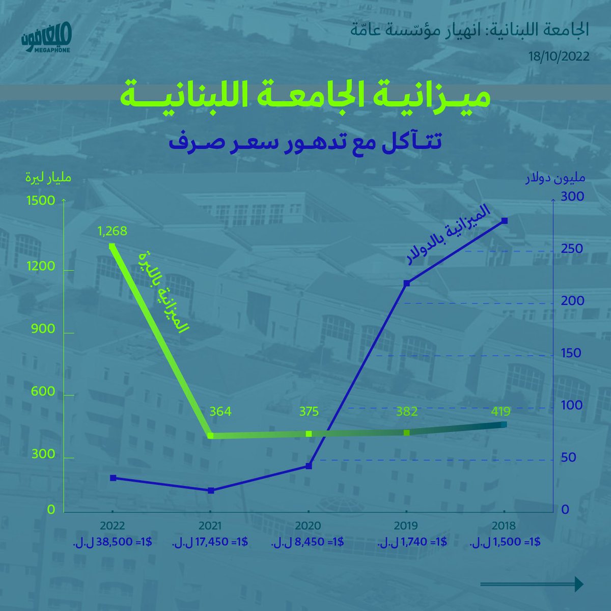 megaphone_news's tweet photo. تنصبّ جهود السلطة على فكّ إضراب أساتذة #الجامعة_اللبنانية، و«إنعاش» الميزانية بالليرات، وإطلاق #العام_الدراسي.
./1 https://t.co/erMtzwgL6l