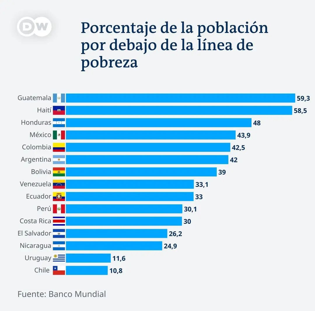 rspradoc's tweet photo. Lo logró el @DrGiammattei se convirtió no en HDP más se convirtió en el HDP, el único y el más grande. 

Guatemala no se detiene en la caída libre, sigan votando por láminas, bolsas o por la esperanza de un hueso en el gobierno y lleguemos a superar la pobreza de otras latitudes. https://t.co/2A8An6VHqD