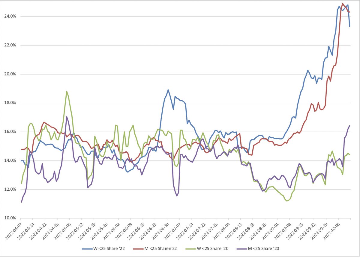 I'm sure many will note that youth reg picks up later in the cycle. All reg picks up later in the cycle. In this super confusing chart I added lines for 2020 - you can see how much bigger the youth spike in reg is this year relative to last cycle.