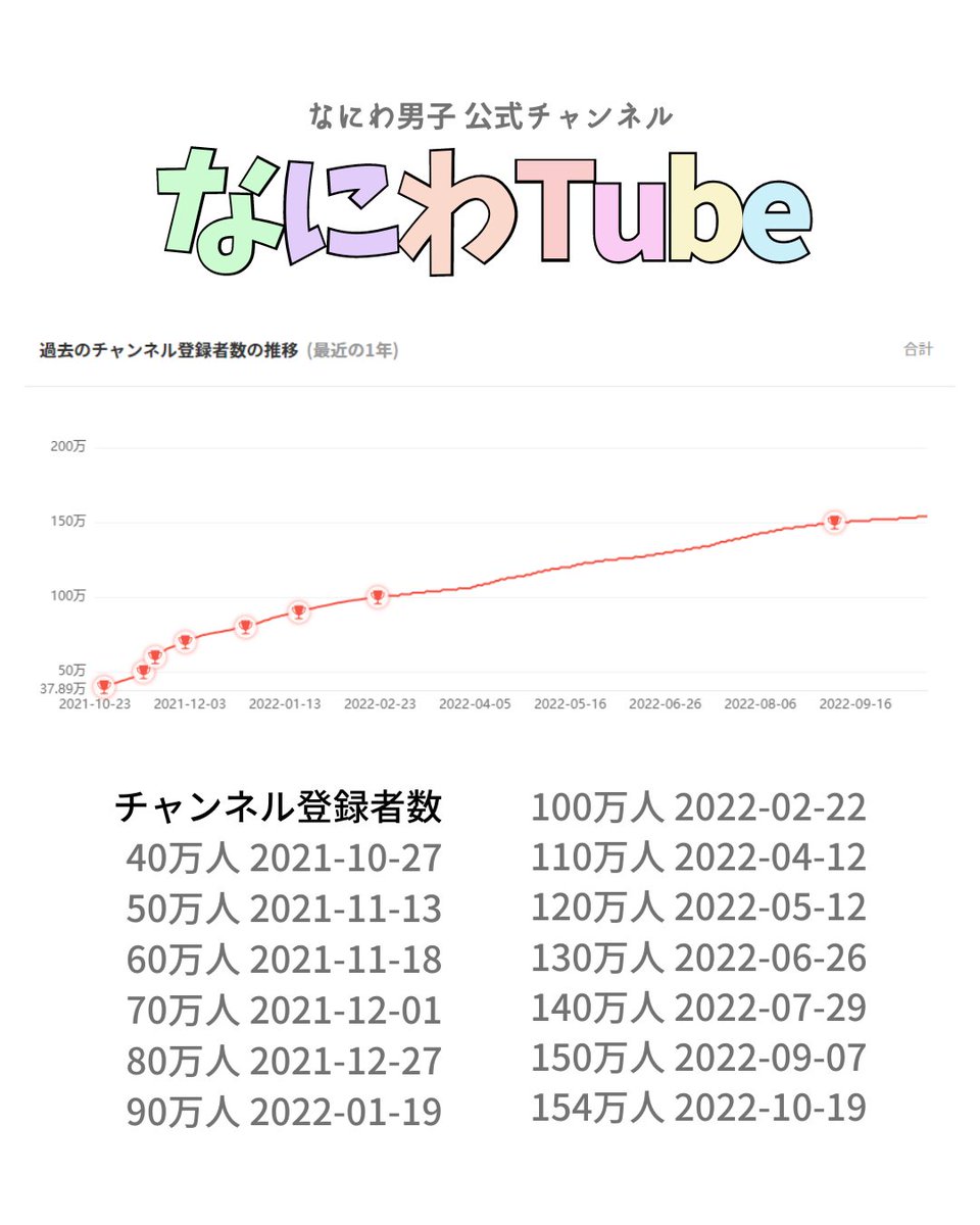 なにわTube 📈チャンネル登録者数 推移 2021年 40万人 10/27 50万人 11/13 60万人 11/18 70万人 12/01  80万人 12/27 2022年 90万人 1/19 100万人 2/22 110万人 4/12 120万人 5/12 130万人 6/26  140万人 7/29 150万人 9/7 154万人 10/19 #なにわ男子 #