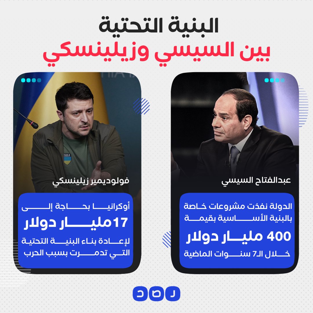 RassdNewsN's tweet photo. 24 ضعفا..
نشطاء يتداولون تصريحات الرئيس الأوكراني حول التمويل اللازم لإعادة بناء البنية التحتية لبلاده بعد الحرب، ومقارتنها بالأرقام التي أعلن #السيسي إنفاقها بنفس المجال خلال 7 سنوات https://t.co/eyw4k6Gb8i