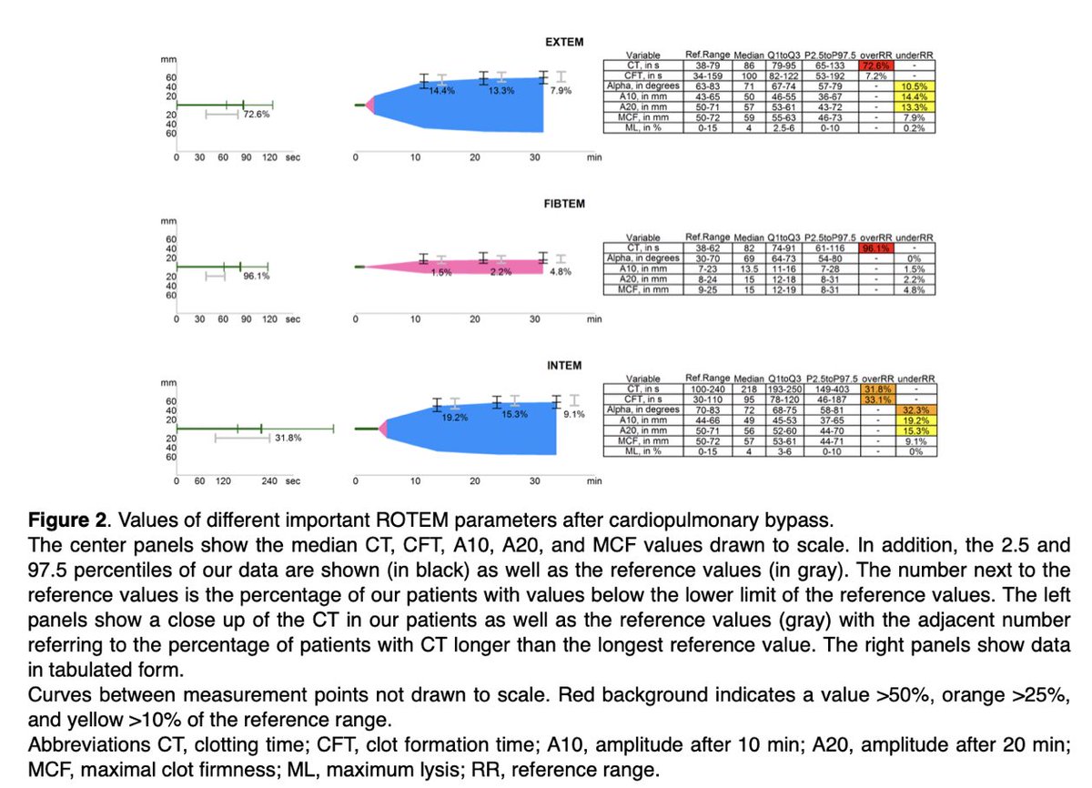 “To-be-expected” #ROTEM values after #CPB are different from the published reference ranges. ROTEM parameters might allow for reliable estimation of fibrinogen level and platelet count without being influenced by hematocrit. journals.sagepub.com/doi/full/10.11…