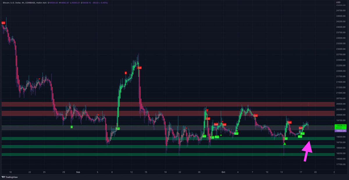 Don't like this here. Wouldn't surprise me if we go back to the 19k support area. Told you this morning I don't want to see #Bitcoin breaking back down into this channel. Breaking 19.3k and we go to 19.0k
#BTC