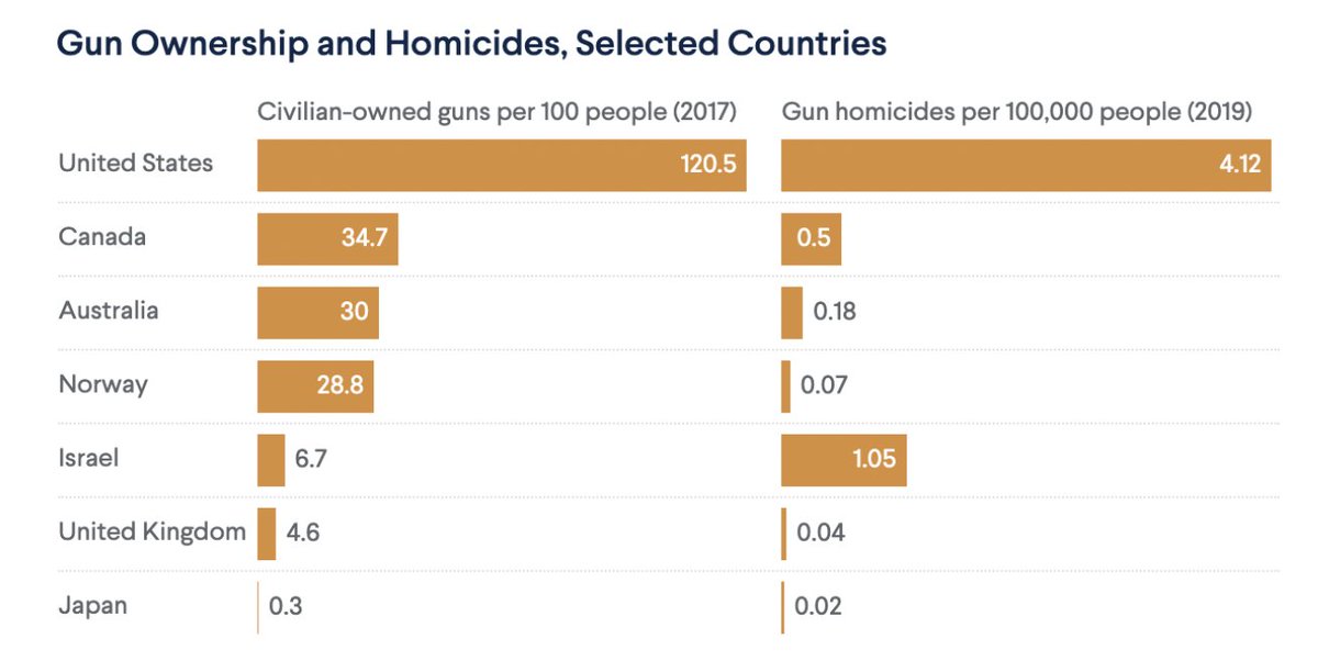 SRM_NPStudent's tweet photo. Did you know in Virginia firearms do not have to be registered?
Other countries have implemented legislature and policies that have successfully reduced gun related violence. 
What are we doing to keep our kids safe? 
#nurs638 https://t.co/uaaXDrsTmg