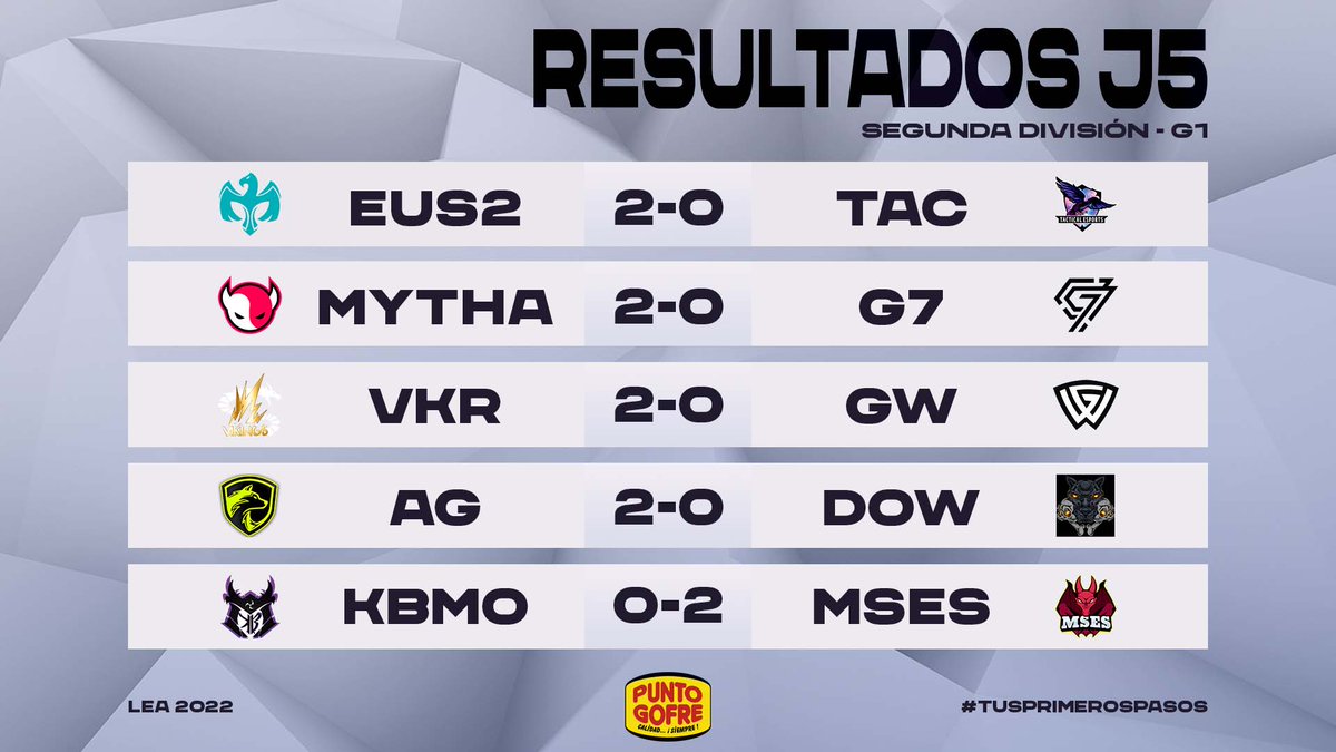 Estos son los resultados de la J5 en 2ª División Grupo 1

- <a href="/EuropeSaviorsCB/">Europe Saviors Club ✨️</a> II gana 2-0 ante <a href="/tactical_e/">Tactical Esports</a>
- <a href="/Myth_NL/">Myth Esports</a> Ac. gana 2-0 ante <a href="/ClubGate7/">Gate Seven (G7)</a>
- @VikingsRift gana 2-0 ante <a href="/GadirWolves/">Gadir Wolves</a>
- @AncestorsG gana 2-0 ante @DOW_Dogs_of_War
- <a href="/mses_org/">MSES eSports</a> gana 2-0 ante <a href="/budo_koryu/">Koryū Budō</a> Morado