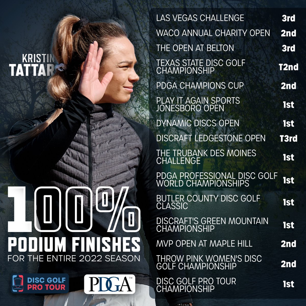 DiscGolfProTour's tweet photo. Kristin Tattar had an average finish of 1.73 in 2022 https://t.co/JWJj718Ebb