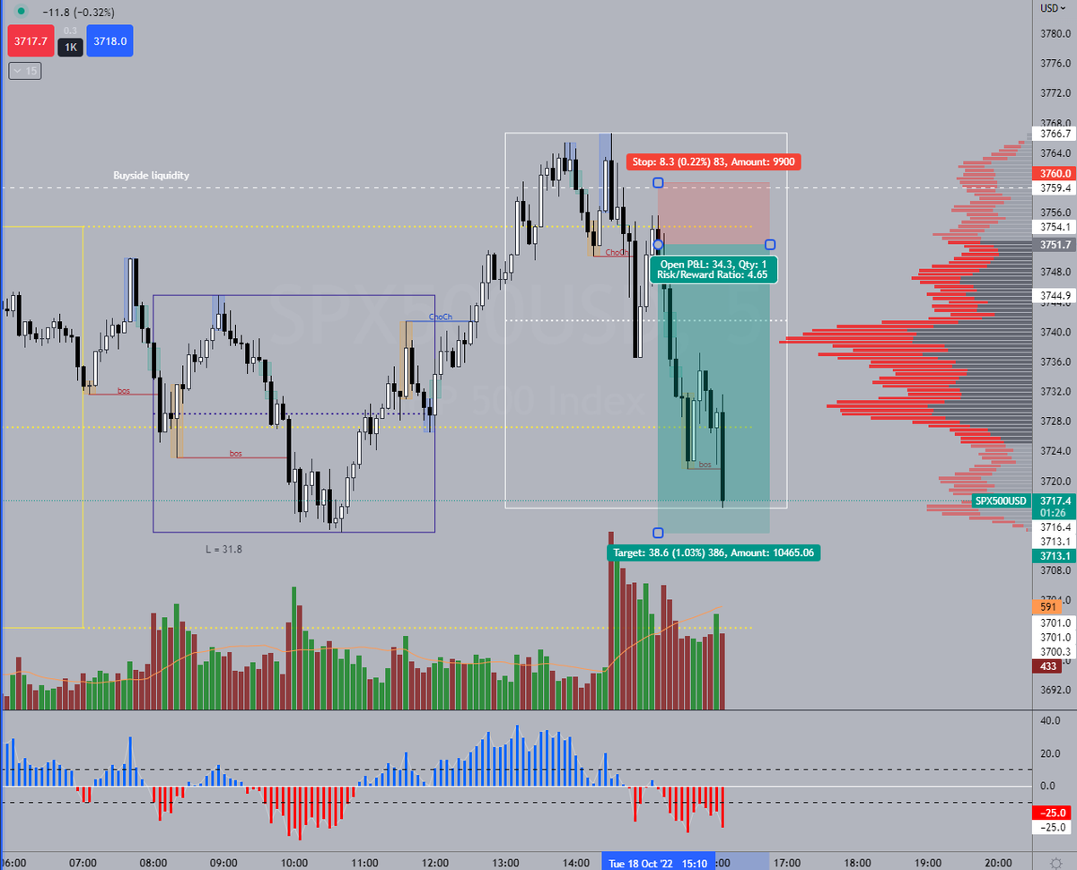 r45Mu5's tweet photo. #SPX $SPX Entry on back test to Asian range high, targeting London session low. Closed early #RangeBoxes https://t.co/o8PPxzBtSh