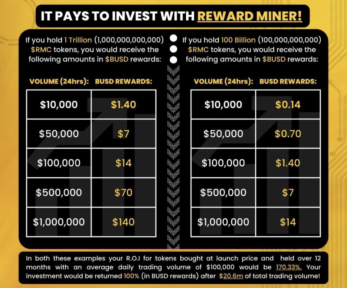 lanceluvscrypto's tweet photo. CL pick of the day is: @Rewardminercoin 
Mine BUSD coin rewards simply by holding Reward Miner Coin. 
https://t.co/sl1u2wuS3Y 
#Crypto #BNB #BUSD #NFT  #100x https://t.co/4KlW5Z5u5Z