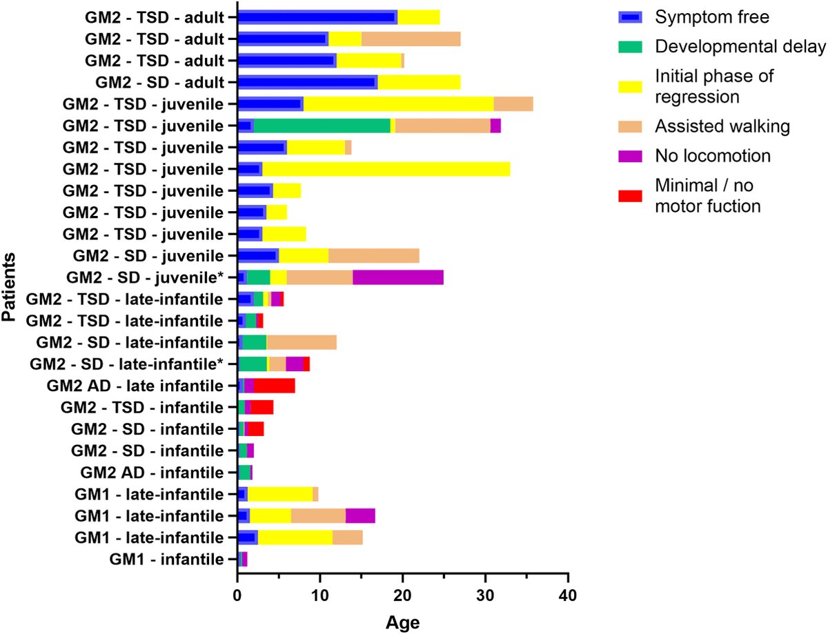 GIMJournal's tweet photo. Highlighting the importance of registries in #raredisease, @markus_ries et al. provide important data on the natural history of 8 Gangliosidoses #TaySachs #Sandhoff #GM1gangliosidosis https://t.co/uXQe1a9VIx https://t.co/BK3uS5VUo6