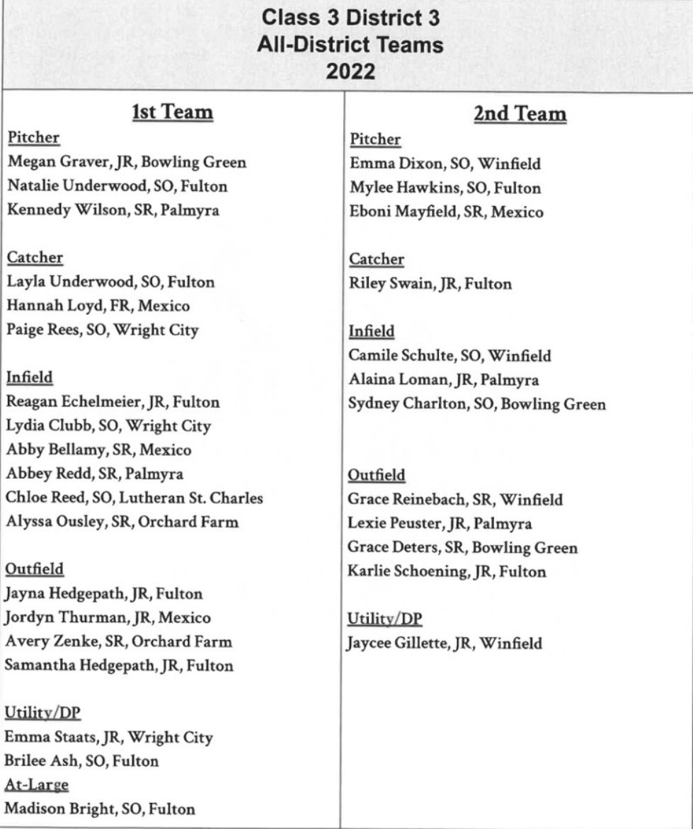 congratulations to all the members of all district! so exciting to see so many of my teammates with me! <a href="/TimEchelmeier/">techelmeier7</a> <a href="/AcesFPMidMO/">Aces Fastpitch (Mid-MO)</a> <a href="/LindenwoodSB/">Lindenwood Softball</a> <a href="/FPSActivities/">Fulton Activities</a> <a href="/nicholls_sb/">Nicholls Softball</a> <a href="/madi_norman22/">Madi Gerlach (Norman)</a> <a href="/CoachLarissaA/">Larissa Anderson</a> <a href="/CoachErinBrown/">Erin Brown</a>