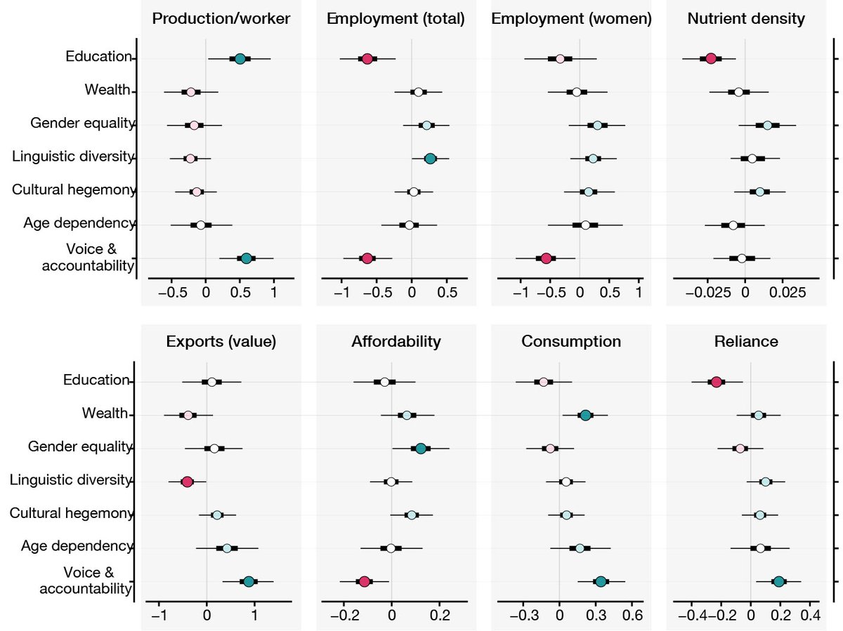 Pursuing wealth benefits, like profits and exports, often comes at the expense of pursuing welfare benefits, like nutrition and livelihoods. These #bluefood system tradeoffs are associated with barriers to participation suggesting policy can support a more just food system. (4/9)