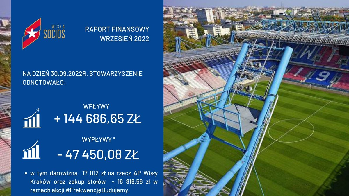 SociosWisla's tweet photo. Zachęcamy do zapoznania się z raportem za wrzesień.
Do programu #PartnerSocios dołączyły dwie firmy - AKRG Ltd oraz @goplusbetpl. Zrealizowaliśmy dwa cele w ramach akcji #FrekwencjęBudujemy oraz przeprowadziliśmy zbiórkę #RazemDlaMadzi.
Pełna wersja📥
🔗https://t.co/tJP96EwXy0 https://t.co/y91HEt5ZLk