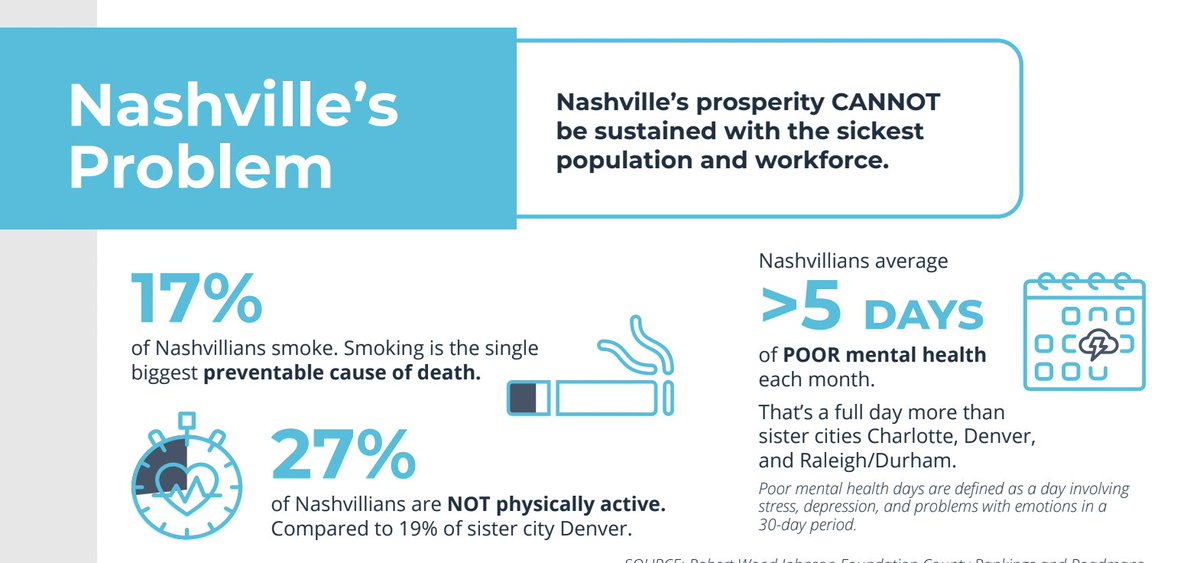 Compared to ALL of our sister cities, Nashville has the WORST life expectancy, infant mortality, smoking rates, and mental health. As the healthcare capital, we have to do better!
