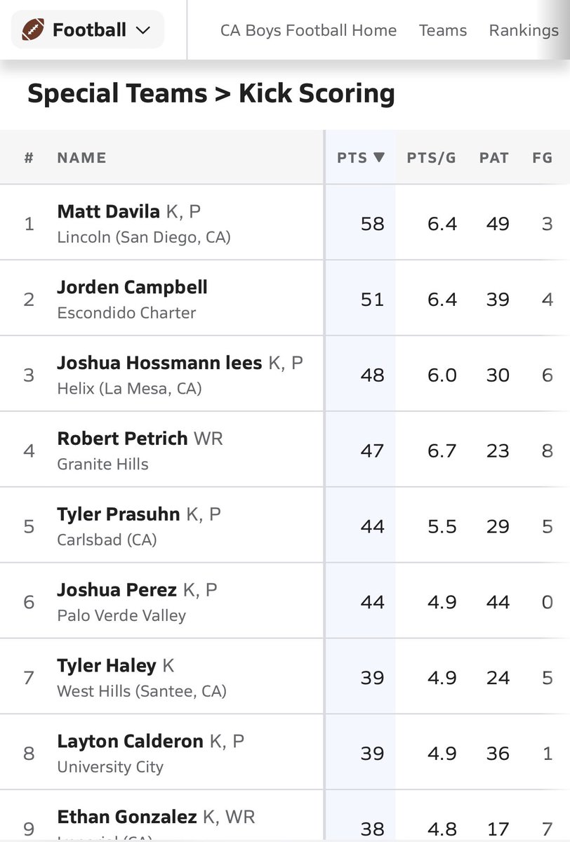 BrianCrusoe's tweet photo. Congratulations to @THEHIVEFB big foot Matty 🧊 @Matthew_Davila_ for being the San Diego County’s leading kick scorer! https://t.co/49LRDP2MAA