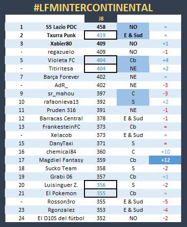 TashiDelek23's tweet photo. 👌🏽 @KPDC88 se mantiene líder❗️
⭕️ #LFMIntercontinental ⭕️
Apenas hay cambios tras la J8️⃣ y casi no afectan a la #ClasificaciónGeneral
Aunque 🤏🏼 @FantasyZeuss
La subida 🔝 es @Magdiel970815 &amp; @raul_atm21
Batacazo 💥 @JRodriguez40113
👋🏼 @alberto1980fcb &amp; @josmiz2
@FantasyLaLiga 🔥 https://t.co/Jf1oeUitgl