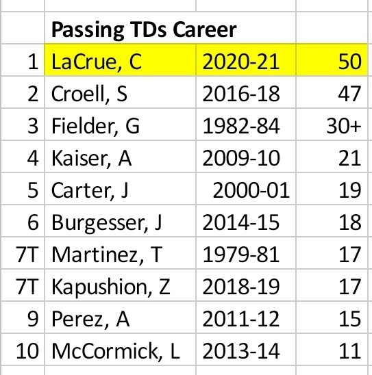 Congrats to @lacruecole18 for moving into the #1 spot in the @BroomfieldEagl1 record book last week for career... -Passing Yards -Completions -TD Passes Passing @CroellSteven on the list. It's been an honor to coach 3 QBs on these lists! #EagleDNA #ThePlace2B #ELD22 #Impact