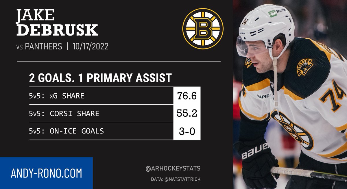 Jake DeBrusk played one of his best games in his career so far yesterday! He scored two goals, added one primary assist and Boston dominated the game with DeBrusk on the ice by far. Just excellent performance! The Boston Bruins defeated the Florida Panthers 5-3. https://t.co/ybxrLk1rz4