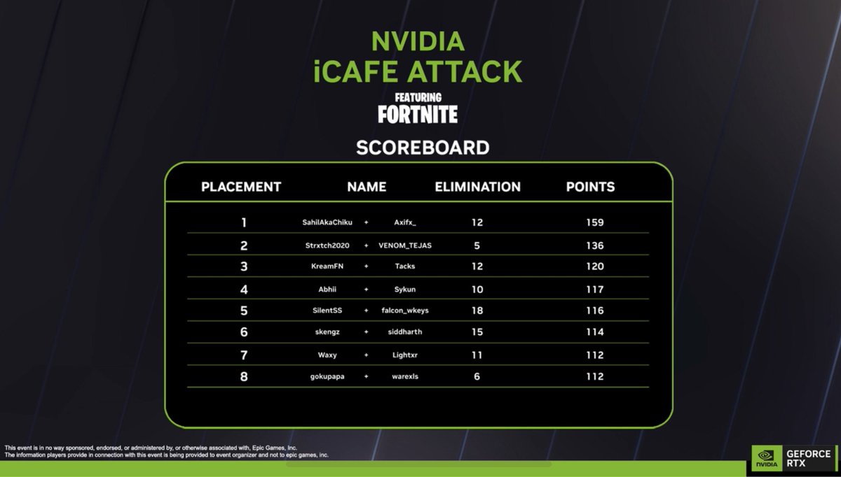 Sykkun's tweet image. Top 4 In Nvidia ICAFE No Builds Tournament qualified to finals