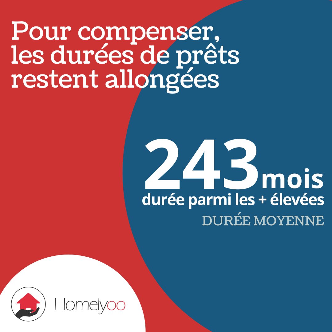homelyoo's tweet photo. 👉🏻 L'Observatoire Crédit Logement CSA a publié aujourd'hui les valeurs constatées au 3ème trimestre 2022. Pour rester en lien avec le marché actuel et sa rapidité, nous nous sommes intéressés aux taux pratiqués en septembre : la donnée la plus "fraîche". https://t.co/IYUhVbJ1Ns