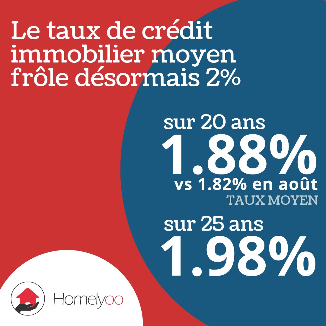 homelyoo's tweet photo. 👉🏻 L'Observatoire Crédit Logement CSA a publié aujourd'hui les valeurs constatées au 3ème trimestre 2022. Pour rester en lien avec le marché actuel et sa rapidité, nous nous sommes intéressés aux taux pratiqués en septembre : la donnée la plus "fraîche". https://t.co/IYUhVbJ1Ns