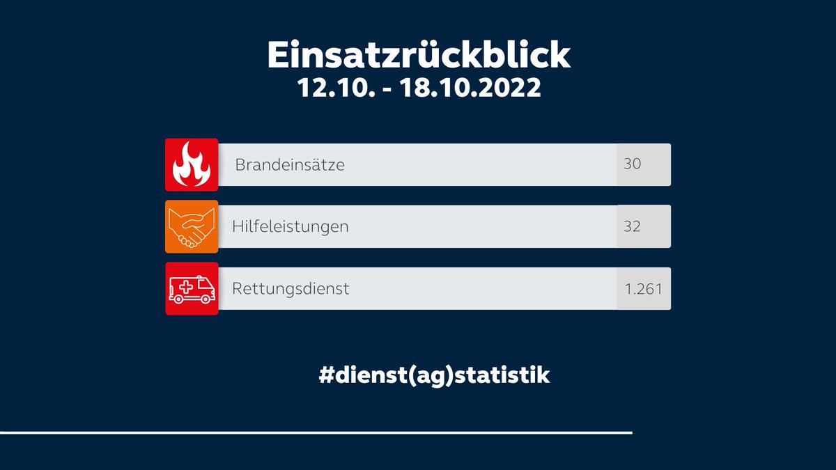 Es ist Dienstag und hier kommt unsere #dienstagstatistik 🔥