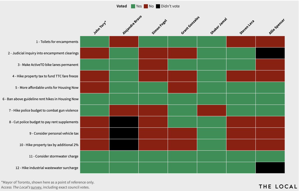 With no incumbent, the race in Ward 9 — Davenport is wide open. Use Candidate Tracker to see where the candidates stand on the big issues. #topoli thelocal.to/ward-9-davenpo…