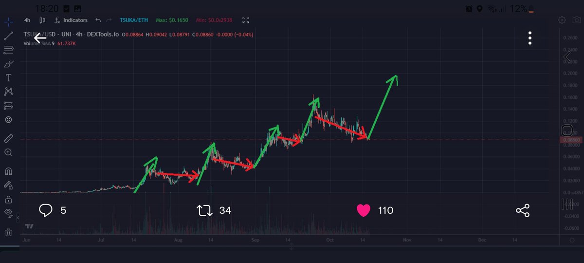 Monsterhenry1's tweet photo. @TheMoonCarl Now is a fantastic time to buy during this small dip!! 
It's going to fly 🚀🚀
When you know you know..😏 
Flowing some great educators like paddystash and just listen to his rambles you would be crazy not to buy!!! 

Today is the day don't miss it!
#Thinkinglongterm #tsuka https://t.co/4hgllJ4YZR