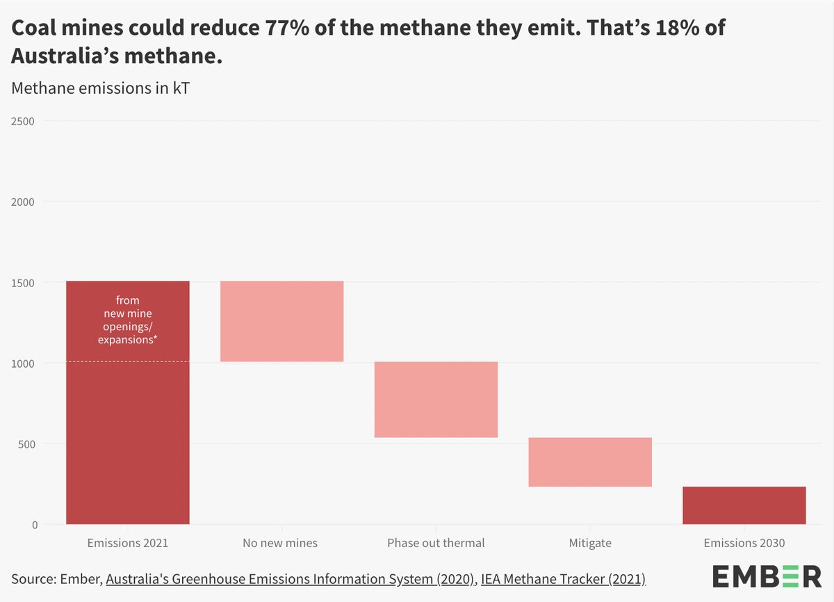 NEW | 🇦🇺 Australia’s coal mines can deliver two-thirds of its #GlobalMethanePledge Biggest actions 1) No coal mine expansions 2) Close thermal mines 3) Tackle methane pollution from existing mines ember-climate.org/insights/resea…
