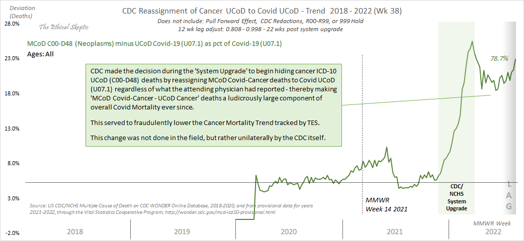 And there we have it with today's Wonder data drop folks. Undeniable smoking gun proof. CDC is now (post 'system upgrade') unilaterally shifting Cancer UCoD deaths to Covid UCoD deaths (even trivial nosocomial cases of Covid). Thereby hiding the stark cancer increase from you.