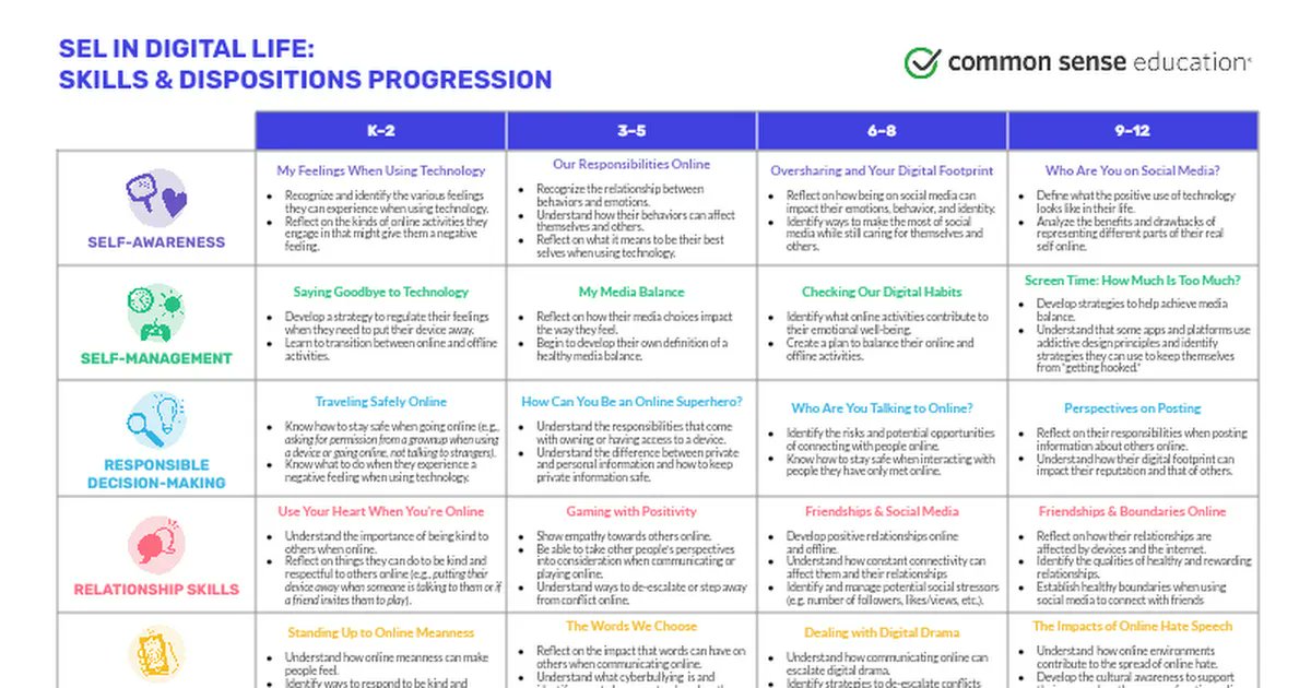 Love this chart and the resources! SEL in Digital Life - Skills and Dispositions Progression Chart from @CommonSenseEd [updated] buff.ly/3ViQ2e4 via @lhighfill