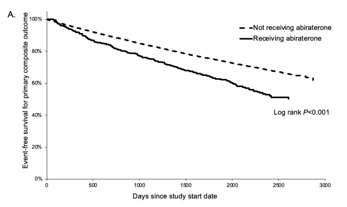 In this @JNCI_Now study, Dr. @lillianylai and team examine the association bw #abiraterone or #enzalutamide and metabolic or cardiovascular toxicity risk while on treatment to understand their safety profiles in real-world settings. Read more here: bit.ly/3RdtOrT