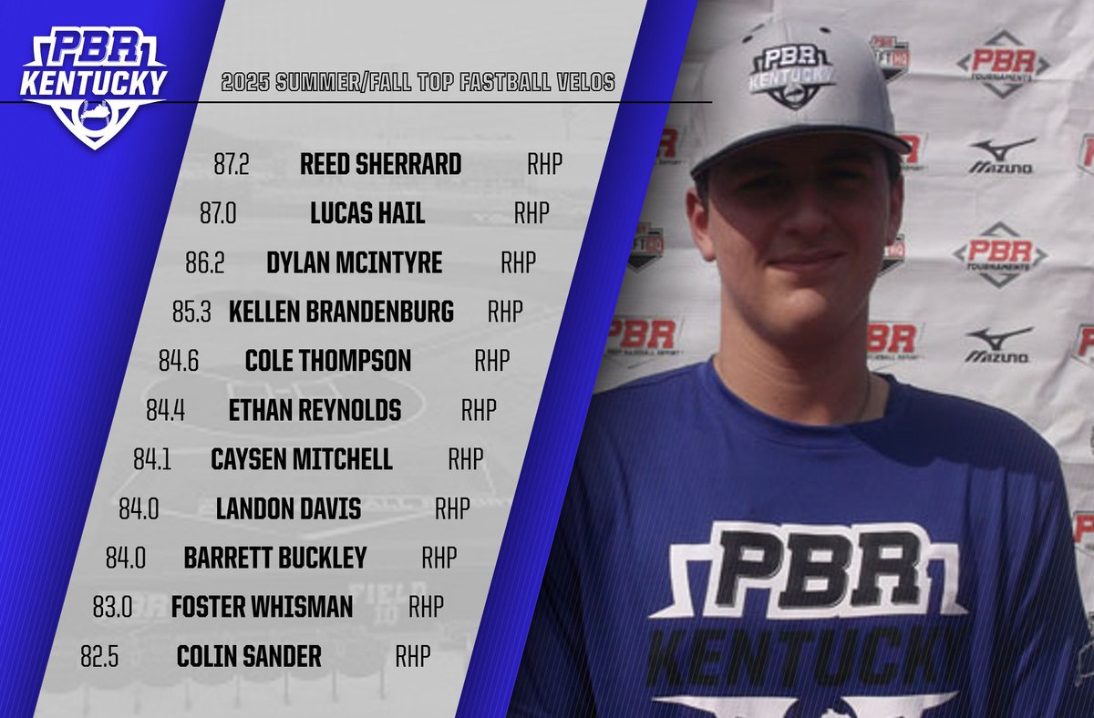 🚨C/O 2025 Top Summer/Fall FB Velos🚨

@Reed_Sherrard leads a talented crop of '25 arms 🔥

⬇️⬇️