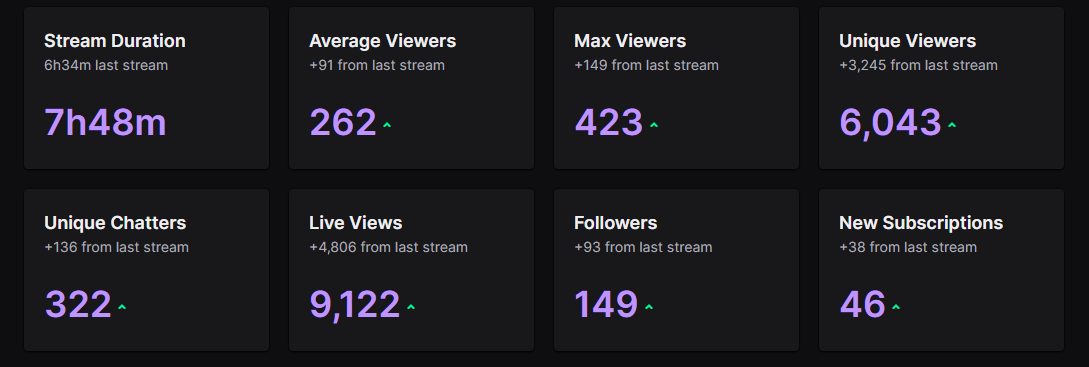 Dayuuuuuuum what a stream to think I was averaging like 30 viewers not too long ago is still blowing my mind, you all have been absolutely amazing to me i love you all thank you so much for everything 👀🤎💕 also thank you for the fat raid @moriwakes 🫡💜