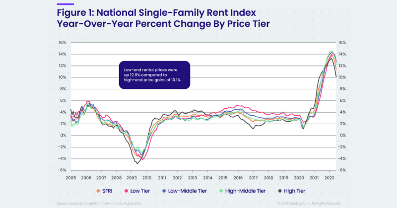 cotality's tweet photo. 📍 High-tier rental growth rates have gradually decreased year over year since April, leading them to become the slowest-growing market segment in August

Learn more in the CoreLogic Single-Family Rent Index: https://t.co/BK3T5qqnfE