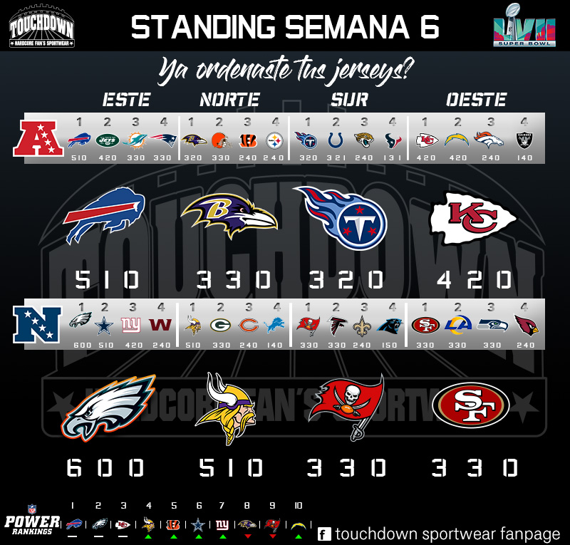 TouchdownSW's tweet photo. Después de 6 semanas así están #SemanaDePedidos #YaOrdenasteTusJerseys? #Siguenos #ComoVaTuEquipo #Rumboal57 https://t.co/RZhSl5XJOQ