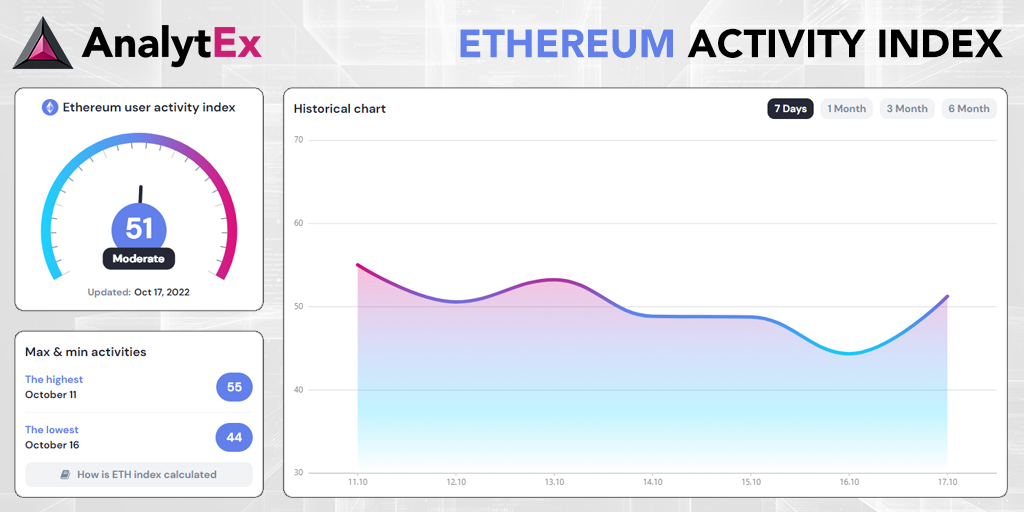 AnalytexToday's tweet photo. #AnalytEx's Ethereum Activity Index remains "Moderate" this week with a current value of 51, from a high of 55 on Oct 11 & a low of 44 on Oct 16.
The Ethereum Activity Index tracks network healthiness & dynamics in present time with a single indicator.
https://t.co/wyJoX3Tth1 https://t.co/ryegAJ8IjI