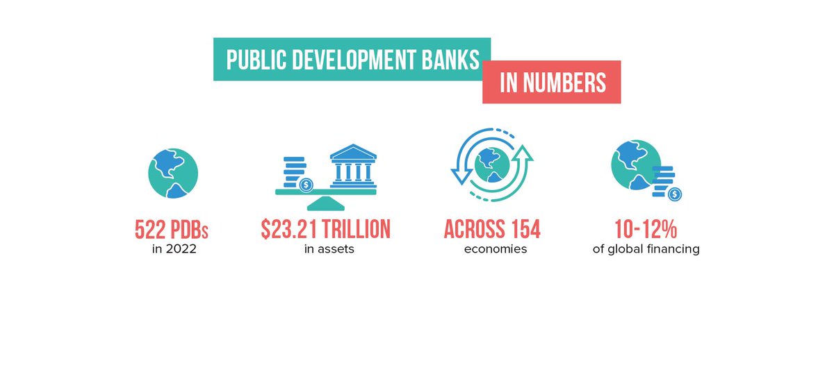 AFD_en's tweet photo. #FinanceInCommon2022
Little known by the public, the more than 500 public development banks (#PBDs) around the world play a major role in the global economy, accounting for more than 10% of annual world investment.
4 infographics to better understand
👉https://t.co/fqyQfv8kfr https://t.co/rXasm4LnyU