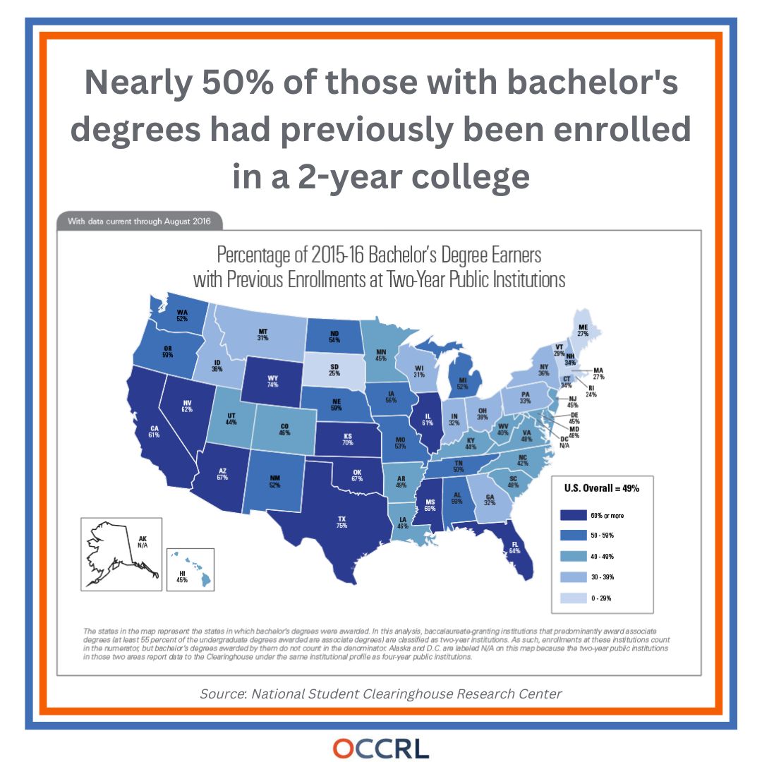occrl's tweet photo. Retweet or comment with a shout out to your #communitycollege!
#TransferStudentWeek #highered #equity #occrl https://t.co/E3wqEusvB9