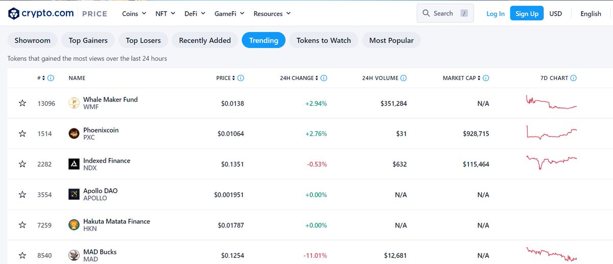 WhaleMakerFund's tweet photo. No1 on @cryptocom at Trending Coins😎😎😎
Check this out: https://t.co/emPIJ8KZFK

#PassiveIncomes #crypto #trading #cryptocurrency #EthereumMerge #whalemakerfund #whalemaker https://t.co/BJfsTuNuKo