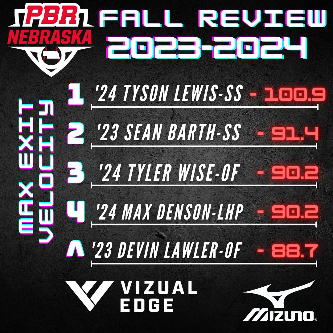 🎃PBR NE Fall Review🎃

23/24 Grads Top Exit Velo

#1 <a href="/Tlewi212/">Tyson Lewis</a>  
#2 <a href="/seanbarth545/">Sean</a>
#3 @TylerWi47210018
#4 Max Denson
#5 <a href="/DevinLawler5/">Devin Lawler</a> 

📈Instant Analysis📈
>bit.ly/3CKD2VR
#BeSeen #PBRisthere