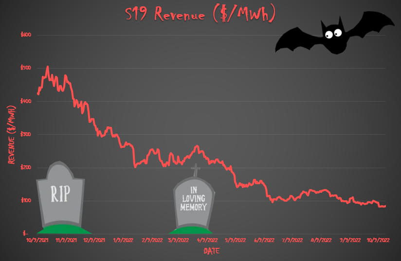 Mining economics have been pretty spooky since last Halloween 👻
