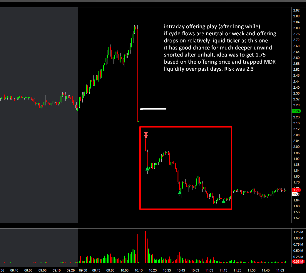 TradetheMatrix1's tweet photo. $AVCT intraday offering play.
$RMED short into stuff of failed rotation.
$KPRX short fbo anticipation, stopped out. Reshorted shelf, got fade, held for decent unwind due to cycle deflation.
$ATXI short early opening fbo into HOD cover unwind. https://t.co/J7Zhx8bJNF