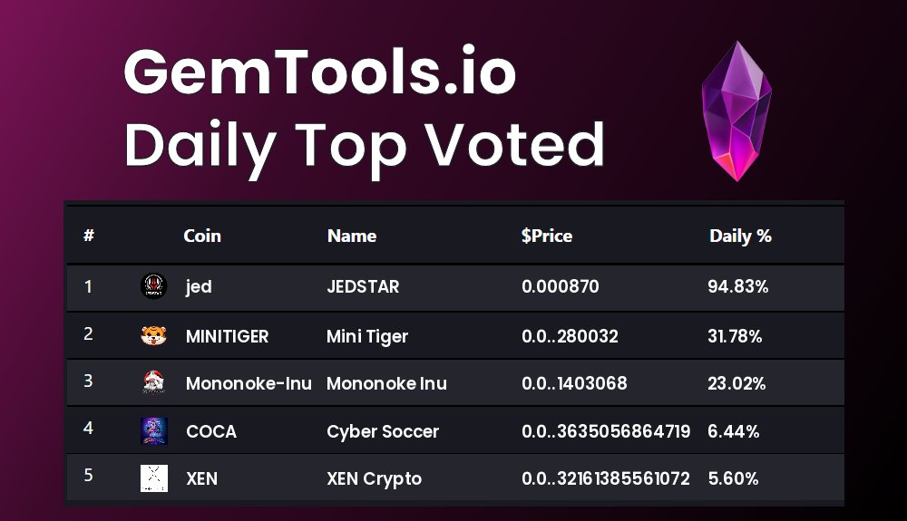 gemtoolsdotio's tweet photo. Today's Top voted coins on GemTools are
$jed, $MINITIGER, $Mononoke-Inu, $COCA, $XEN
vote for you favorite #Cryptocurrency on https://t.co/4zLl6bVKk9
#JEDSTAR, #MiniTiger, #MononokeInu, #CyberSoccer, #XENCrypto https://t.co/57Py6dC2xj